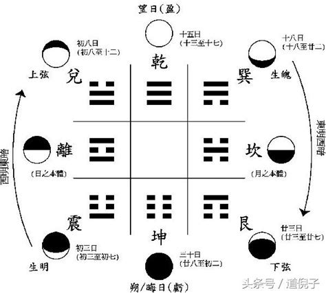 淨陰淨陽|楊公風水秘訣：先天八卦納甲淨陰淨陽法